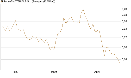 Put auf MATERIALS SELECT SECTOR SPDR [Vontobel] Chart