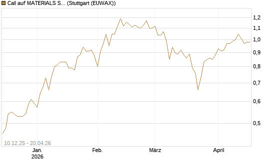 Call auf MATERIALS SELECT SECTOR SPDR [Vontobel] Chart