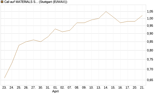 Call auf MATERIALS SELECT SECTOR SPDR [Vontobel] Chart