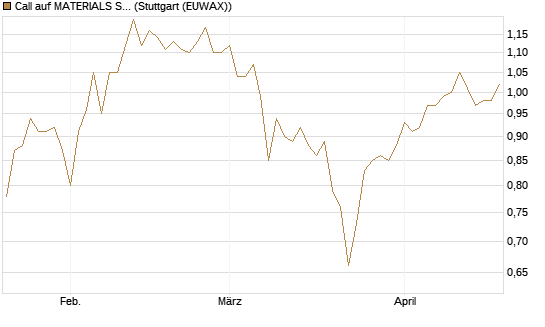 Call auf MATERIALS SELECT SECTOR SPDR [Vontobel] Chart