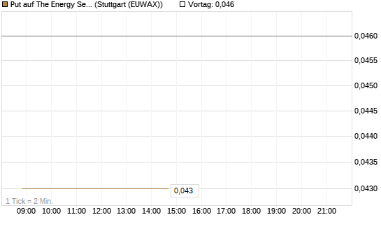 Put auf The Energy Select Sector SPDR  [Vontobel] Chart