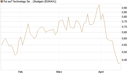 Put auf Technology Select Sector SPDR [Vontobel] Chart