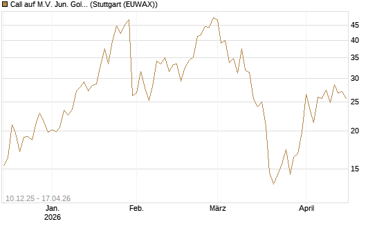 Call auf M.V. Jun. Gold Min. ETF TR USD [Vontobel] Chart