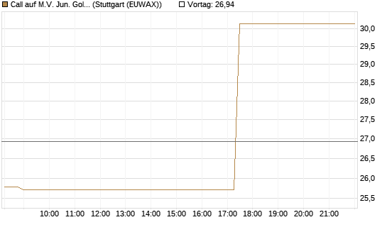 Call auf M.V. Jun. Gold Min. ETF TR USD [Vontobel] Chart