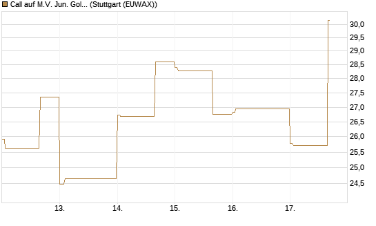 Call auf M.V. Jun. Gold Min. ETF TR USD [Vontobel] Chart