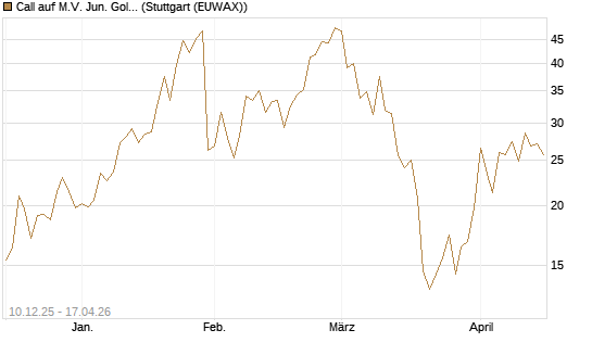 Call auf M.V. Jun. Gold Min. ETF TR USD [Vontobel] Chart