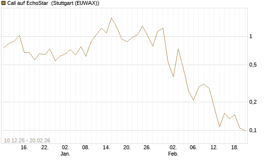 Call auf EchoStar [Vontobel] Chart