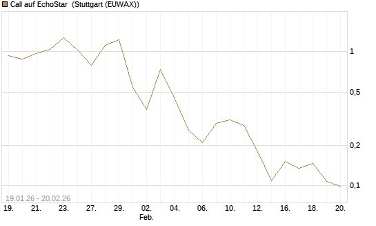 Call auf EchoStar [Vontobel] Chart