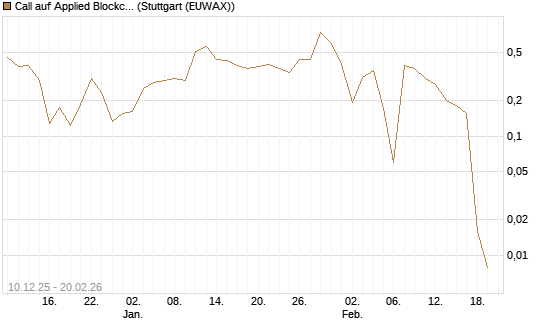 Call auf Applied Blockchain [Vontobel] Chart