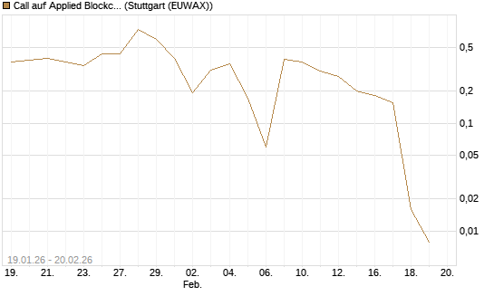 Call auf Applied Blockchain [Vontobel] Chart