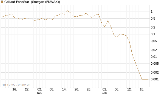 Call auf EchoStar [Vontobel] Chart