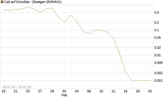 Call auf EchoStar [Vontobel] Chart