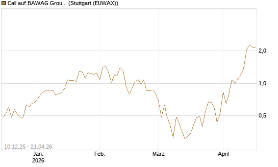 Call auf BAWAG Group AG [DZ BANK AG] Chart
