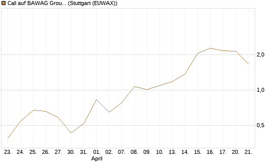 Call auf BAWAG Group AG [DZ BANK AG] Chart