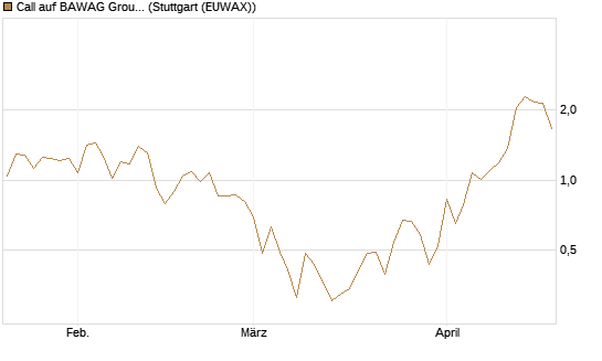 Call auf BAWAG Group AG [DZ BANK AG] Chart