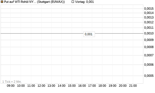 Put auf WTI Rohöl NYMEX 06/26 [Société Générale Effekten GmbH] Chart