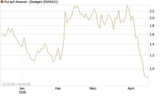 Put auf Amazon [DZ BANK AG] Chart