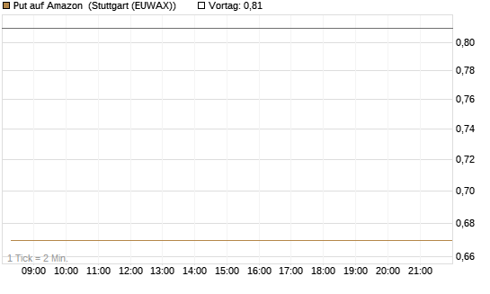 Put auf Amazon [DZ BANK AG] Chart