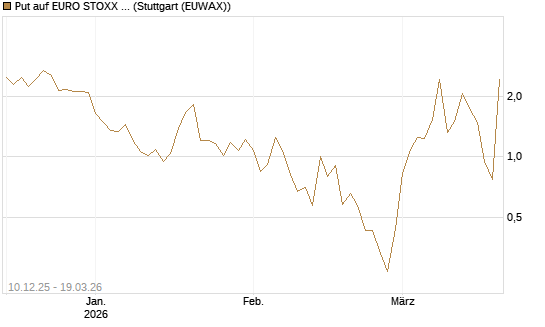 Put auf EURO STOXX 50 [UBS AG (London)] Chart