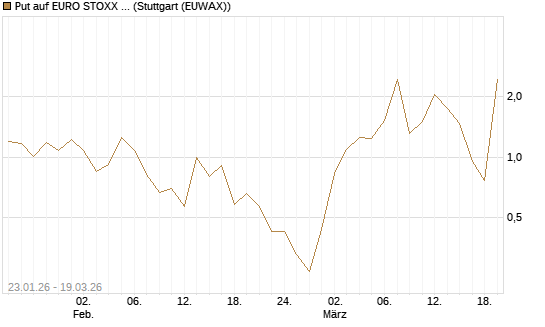 Put auf EURO STOXX 50 [UBS AG (London)] Chart