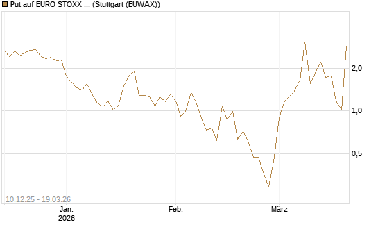 Put auf EURO STOXX 50 [UBS AG (London)] Chart