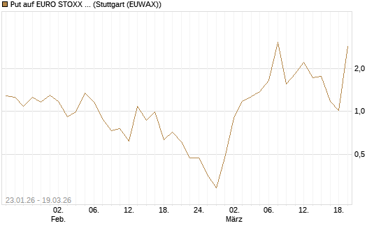 Put auf EURO STOXX 50 [UBS AG (London)] Chart