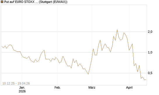Put auf EURO STOXX 50 [UBS AG (London)] Chart