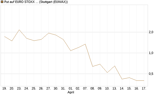 Put auf EURO STOXX 50 [UBS AG (London)] Chart
