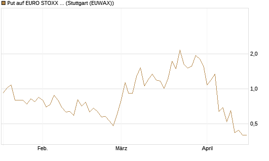 Put auf EURO STOXX 50 [UBS AG (London)] Chart