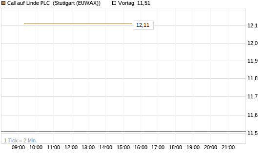 Call auf Linde PLC [UBS AG (London)] Chart