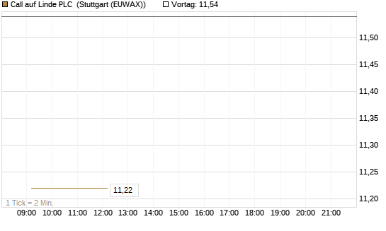 Call auf Linde PLC [UBS AG (London)] Chart