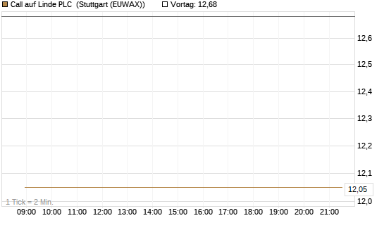 Call auf Linde PLC [UBS AG (London)] Chart