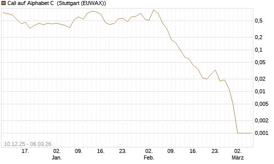 Call auf Alphabet C [UBS AG (London)] Chart