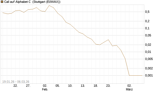 Call auf Alphabet C [UBS AG (London)] Chart