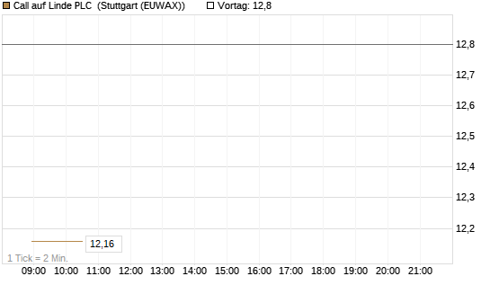Call auf Linde PLC [UBS AG (London)] Chart