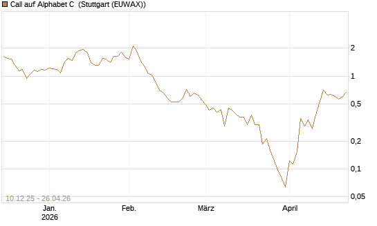 Call auf Alphabet C [UBS AG (London)] Chart
