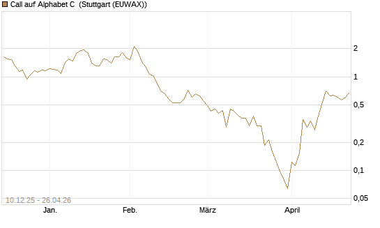 Call auf Alphabet C [UBS AG (London)] Chart