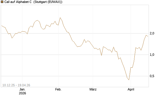 Call auf Alphabet C [UBS AG (London)] Chart