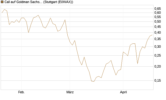 Call auf Goldman Sachs [UBS AG (London)] Chart