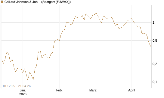Call auf Johnson & Johnson [UBS AG (London)] Chart
