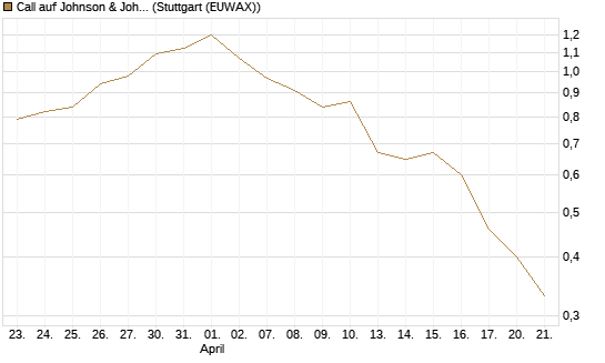 Call auf Johnson & Johnson [UBS AG (London)] Chart