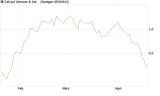 Call auf Johnson & Johnson [UBS AG (London)] Chart