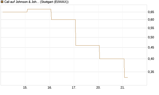 Call auf Johnson & Johnson [UBS AG (London)] Chart