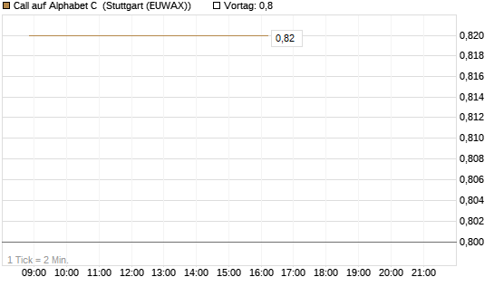 Call auf Alphabet C [UBS AG (London)] Chart