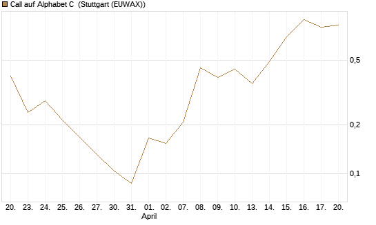 Call auf Alphabet C [UBS AG (London)] Chart