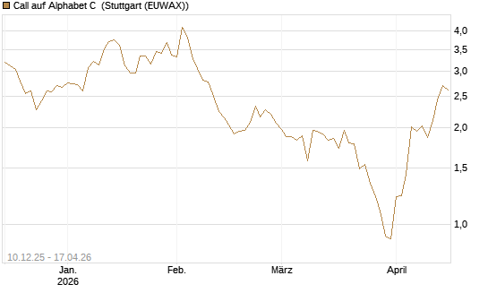 Call auf Alphabet C [UBS AG (London)] Chart