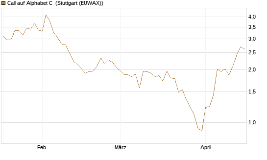Call auf Alphabet C [UBS AG (London)] Chart