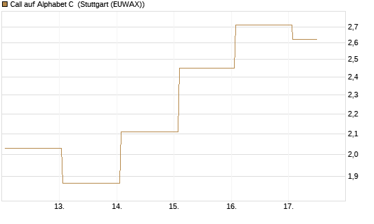 Call auf Alphabet C [UBS AG (London)] Chart