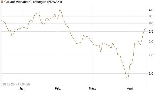 Call auf Alphabet C [UBS AG (London)] Chart
