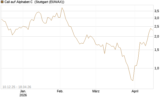 Call auf Alphabet C [UBS AG (London)] Chart